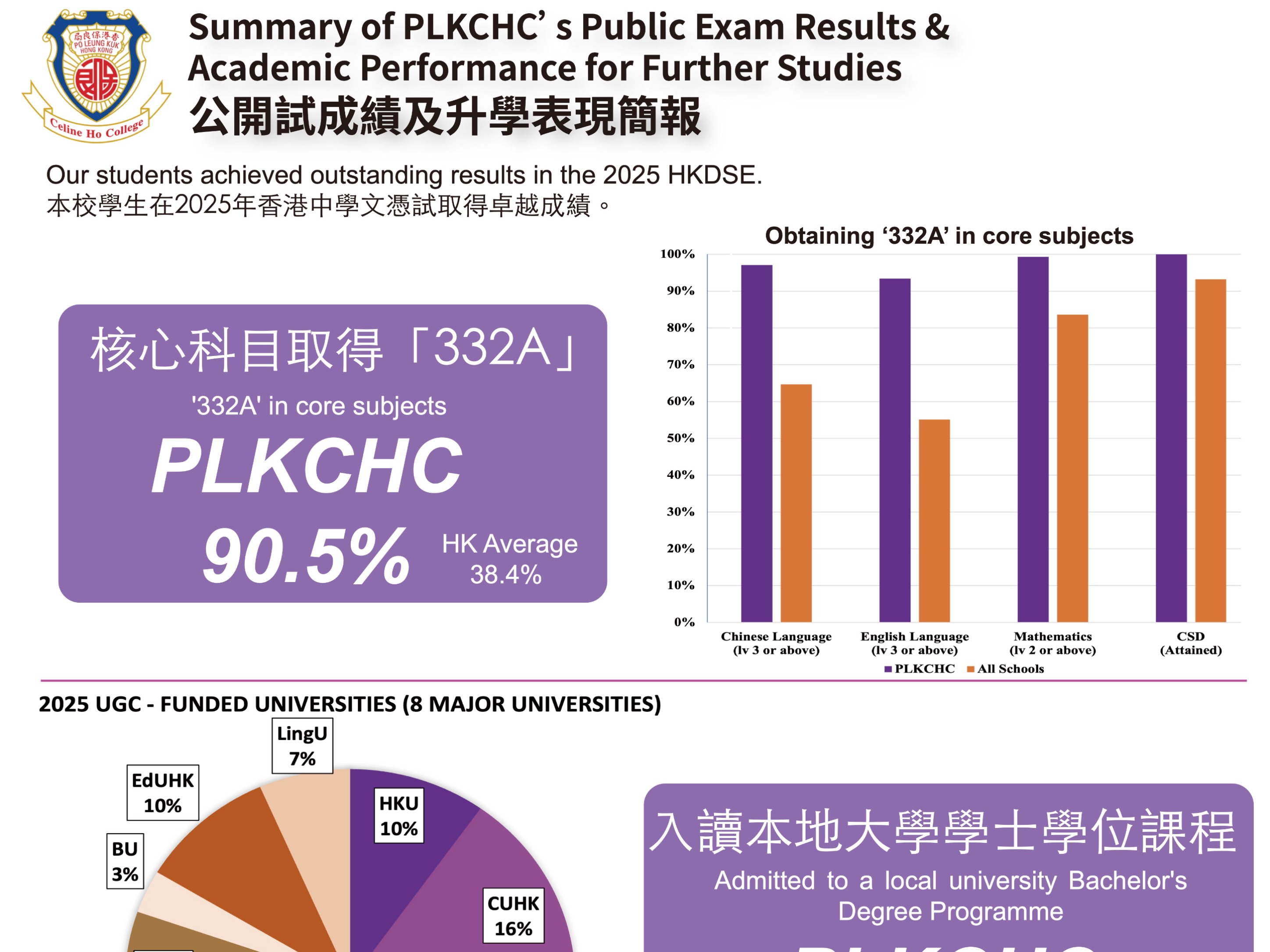 2025 HKDSE Results and Academic Performance for Further Studies